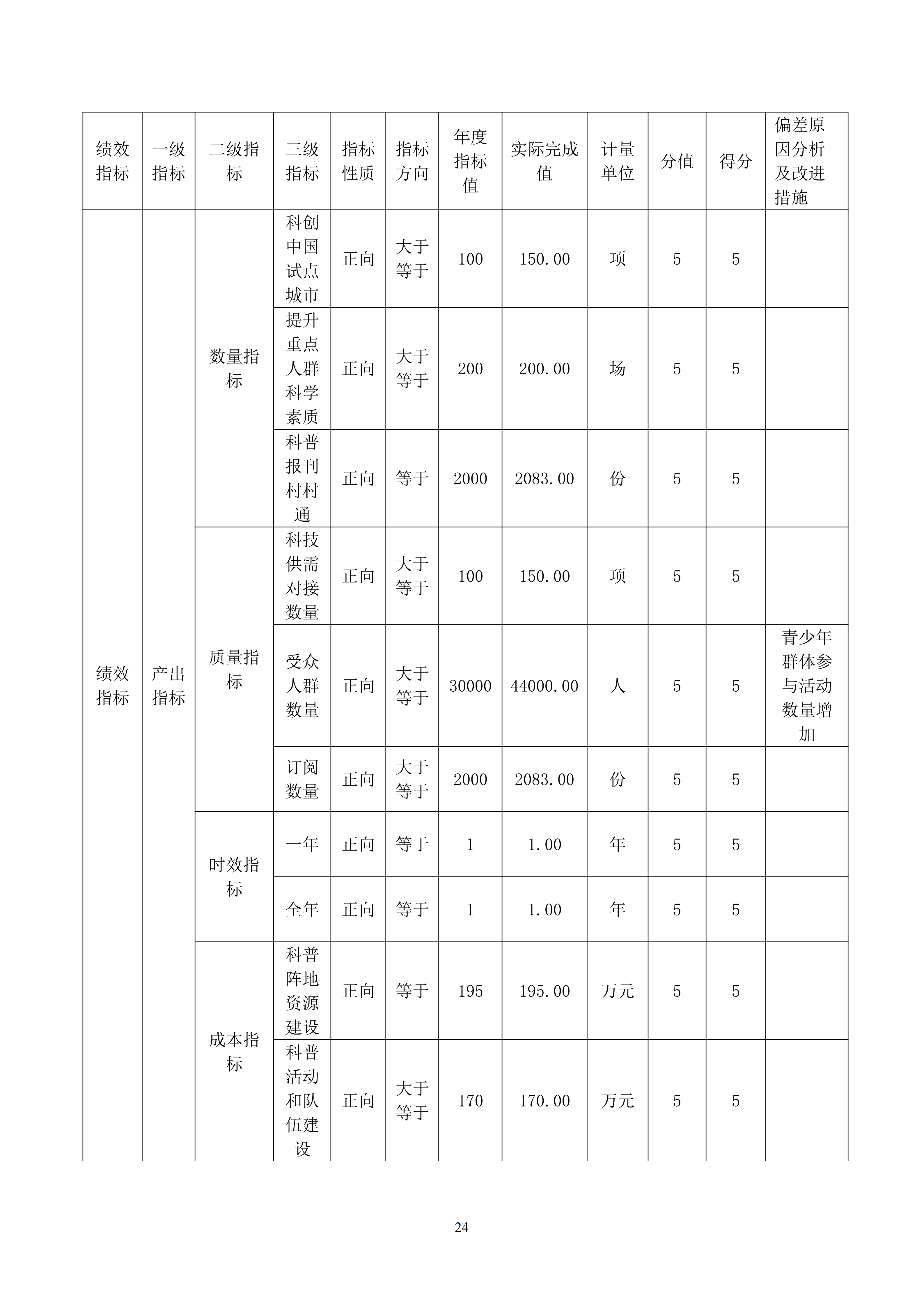 内蒙古自治区包头市科学技术协会本级24年决算公开文档生成1_24
