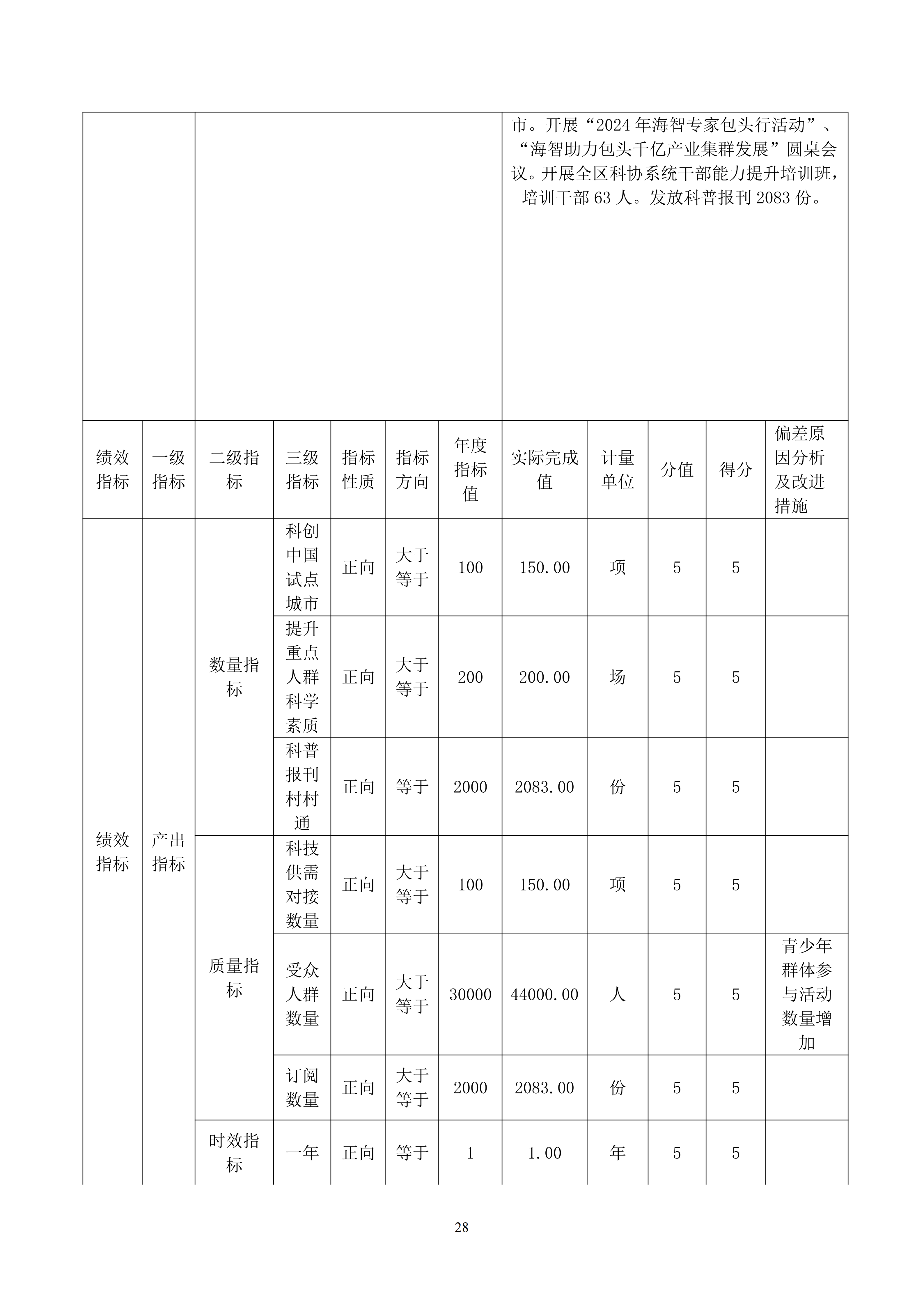 86150200261包头市科学技术协会部门公开文档1_28
